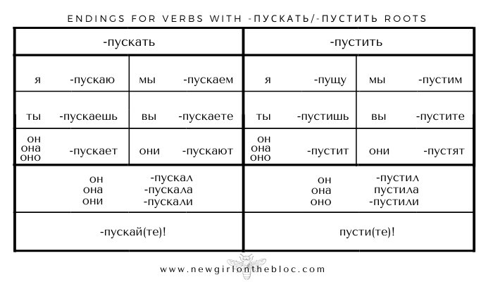 Endings for verbs with пускать / пустить roots - пускать with prefixes